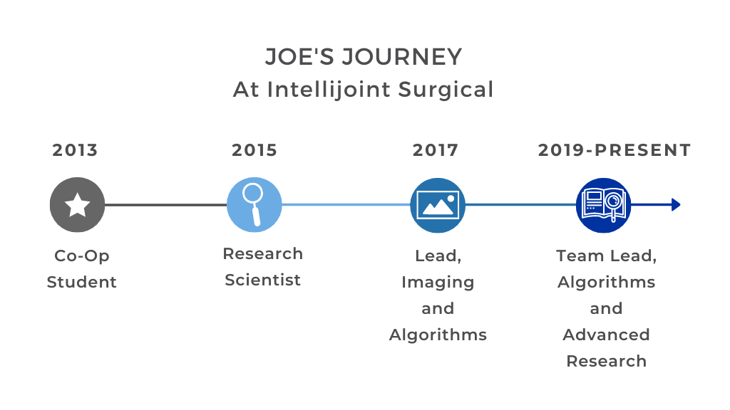 Showing the different roles and progressions that Joe has taken since being an employee at Intellijoint Surgical.