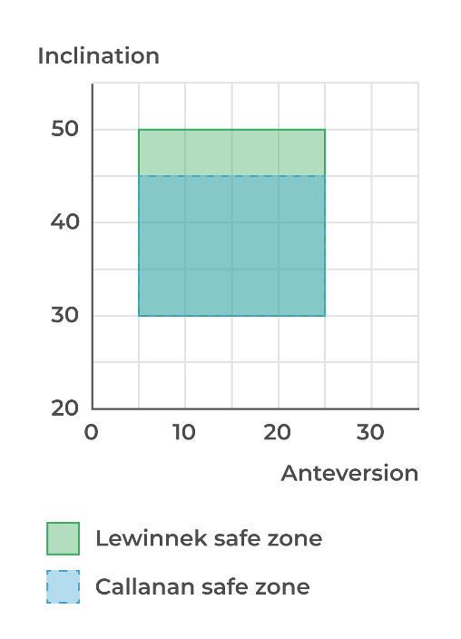 A chart comparing inclination and anteversion as it relates to patient movement.