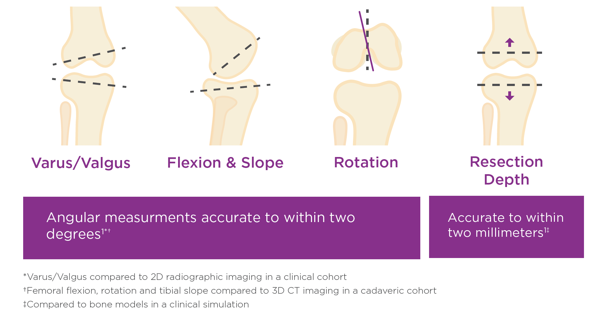 Graphic of the different features of Intellijoint KNEE, including Rotation