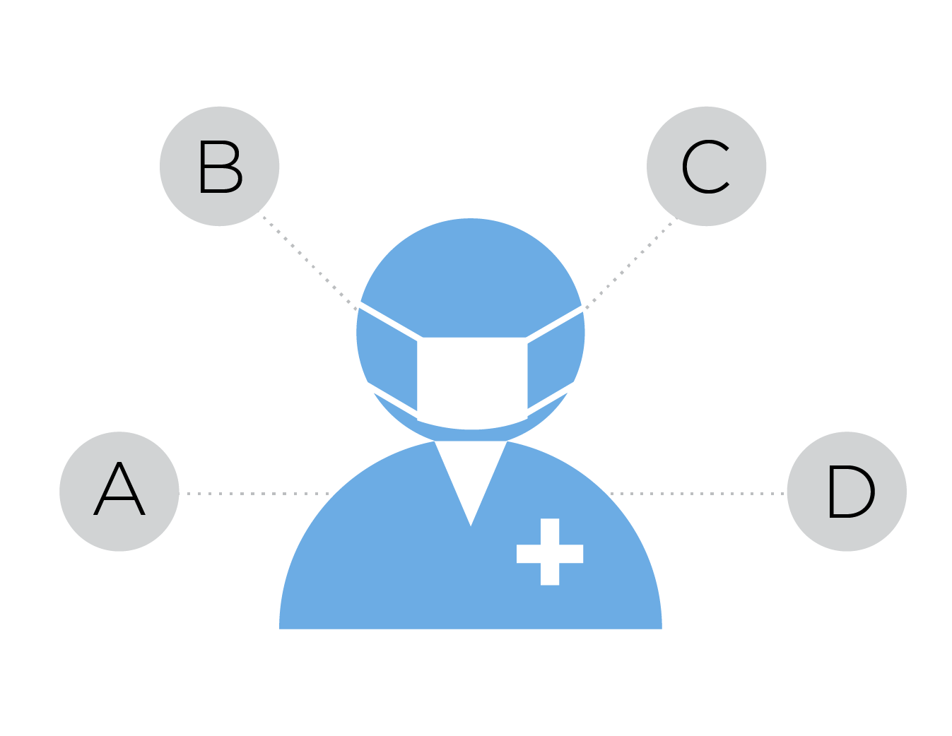 Solid drawing of surgeon with gray dotted lines pointing to A,B,C,D options around